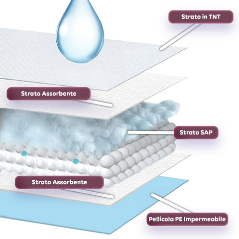 Tappetini Igienici Traversine al Carbone Attivo o Essential 60×90 – Set Vari Formati con Adesivi